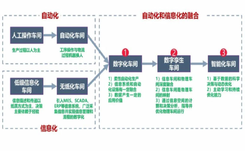 数字化工厂_潮州数字化生产线_潮州六轴机器人_潮州数字化车间_潮州智能化车间